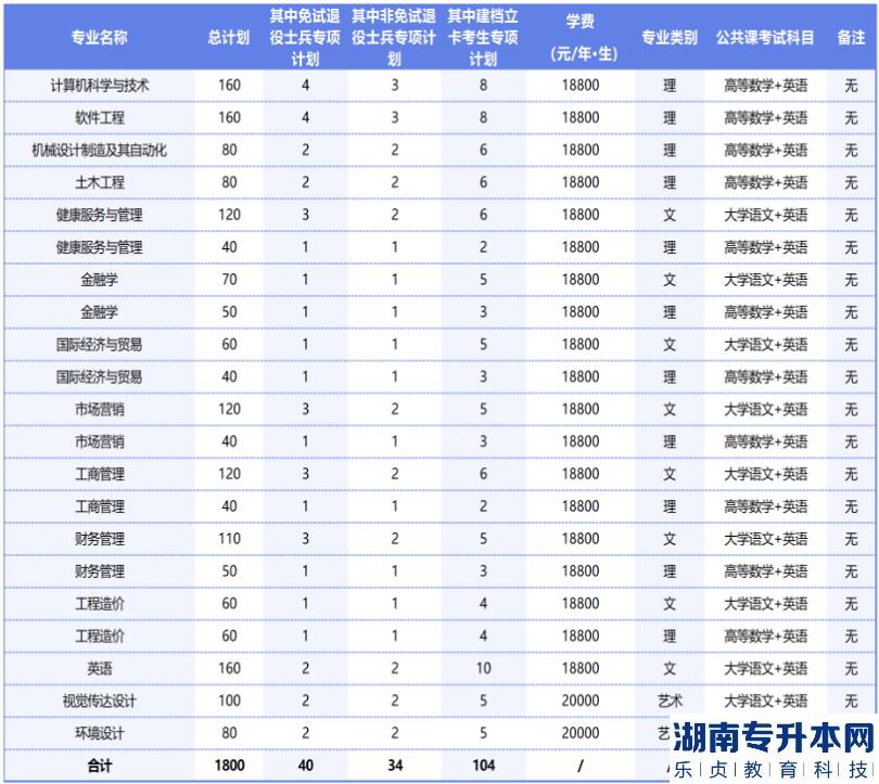 安徽2023年專升本院校招生計劃（5所）(圖2)