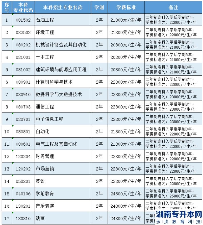 2023年哈爾濱石油學(xué)院專升本招生專業(yè)及學(xué)費標(biāo)準(圖2)