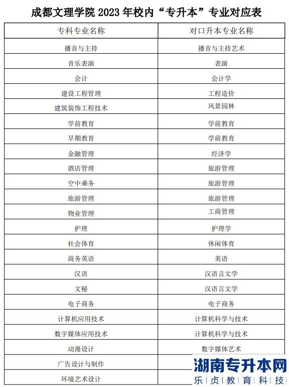 2023年成都文理學院專升本專業(yè)有哪些(圖2)