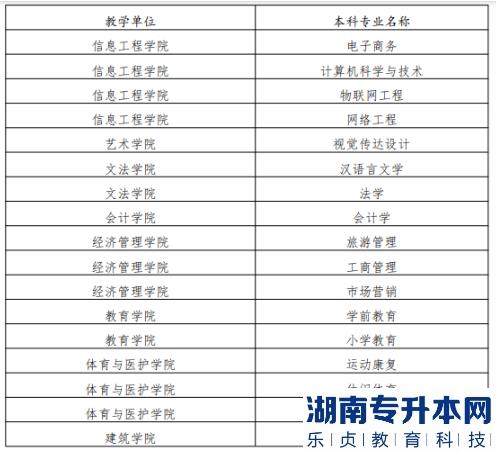 2023年成都文理學院專升本專業(yè)有哪些(圖3)