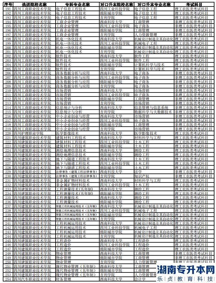 2023年西南科技大學(xué)專升本聯(lián)合招生專業(yè)對(duì)照表(圖5)