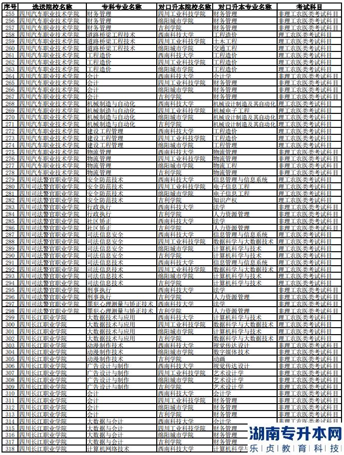 2023年西南科技大學(xué)專升本聯(lián)合招生專業(yè)對(duì)照表(圖6)