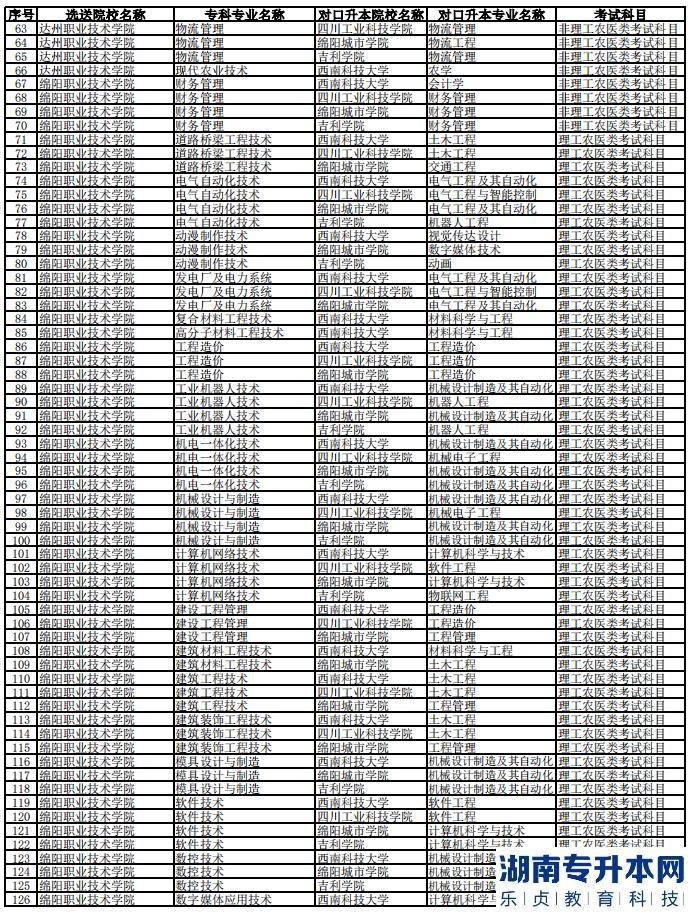 2023年西南科技大學(xué)專升本聯(lián)合招生專業(yè)對(duì)照表(圖3)