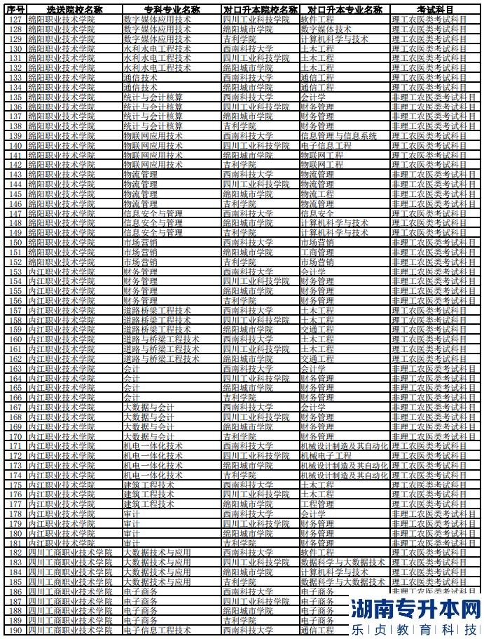 2023年西南科技大學(xué)專升本聯(lián)合招生專業(yè)對(duì)照表(圖4)