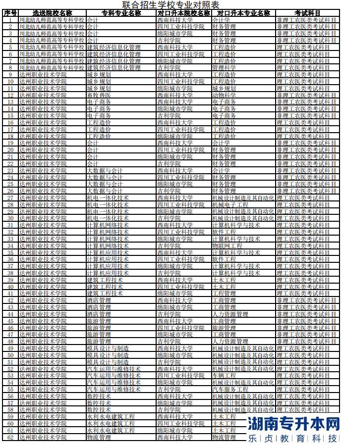 2023年西南科技大學(xué)專升本聯(lián)合招生專業(yè)對(duì)照表(圖2)