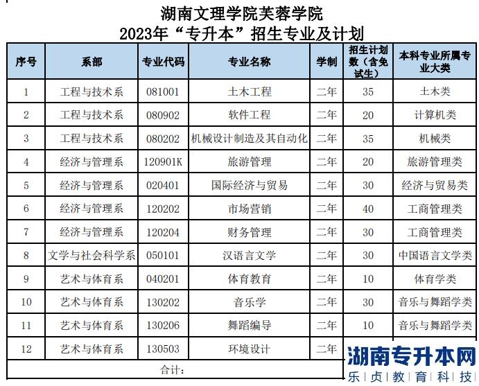 2023年湖南文理學(xué)院芙蓉學(xué)院專升本招生專業(yè)及計劃(圖2)