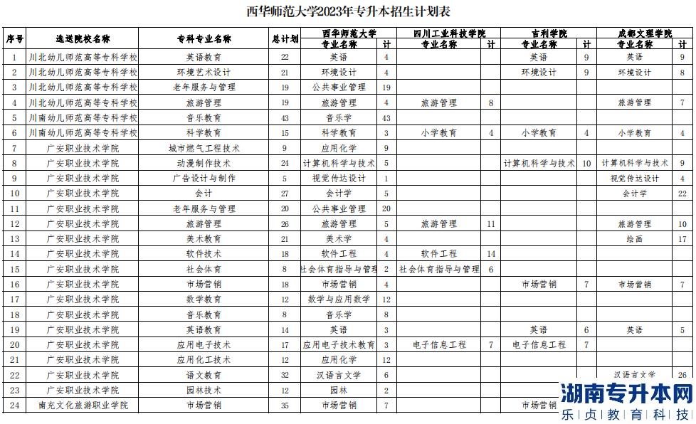 2023年西華師范大學(xué)專升本招生計(jì)劃表(圖2)