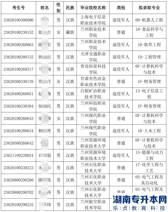 2023年蘭州信息科技學(xué)院專升本免試招生專業(yè)能力測(cè)試擬錄取名單(第一輪)(圖2)