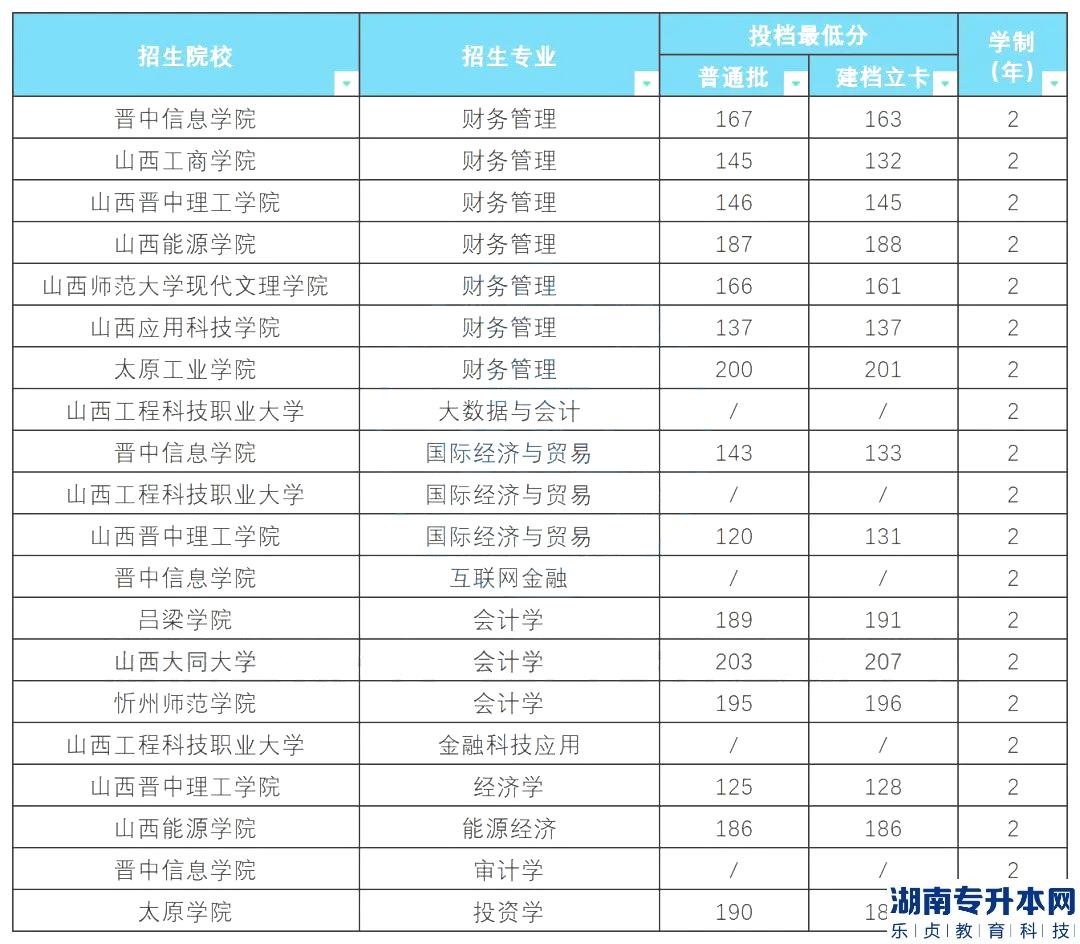 山西2023年專升本財經(jīng)類專業(yè)解讀(圖5)