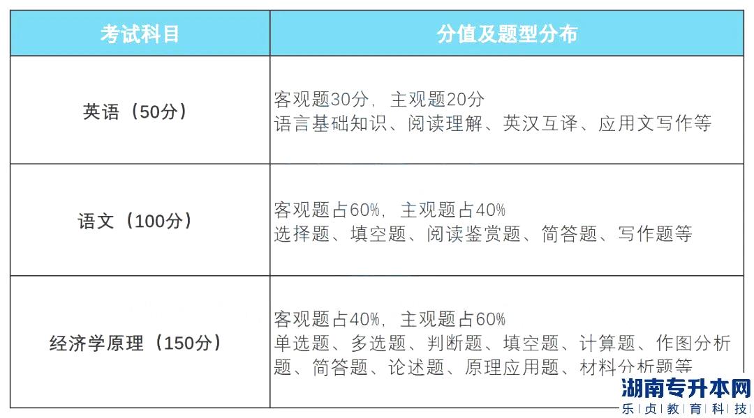 山西2023年專升本財經(jīng)類專業(yè)解讀(圖3)