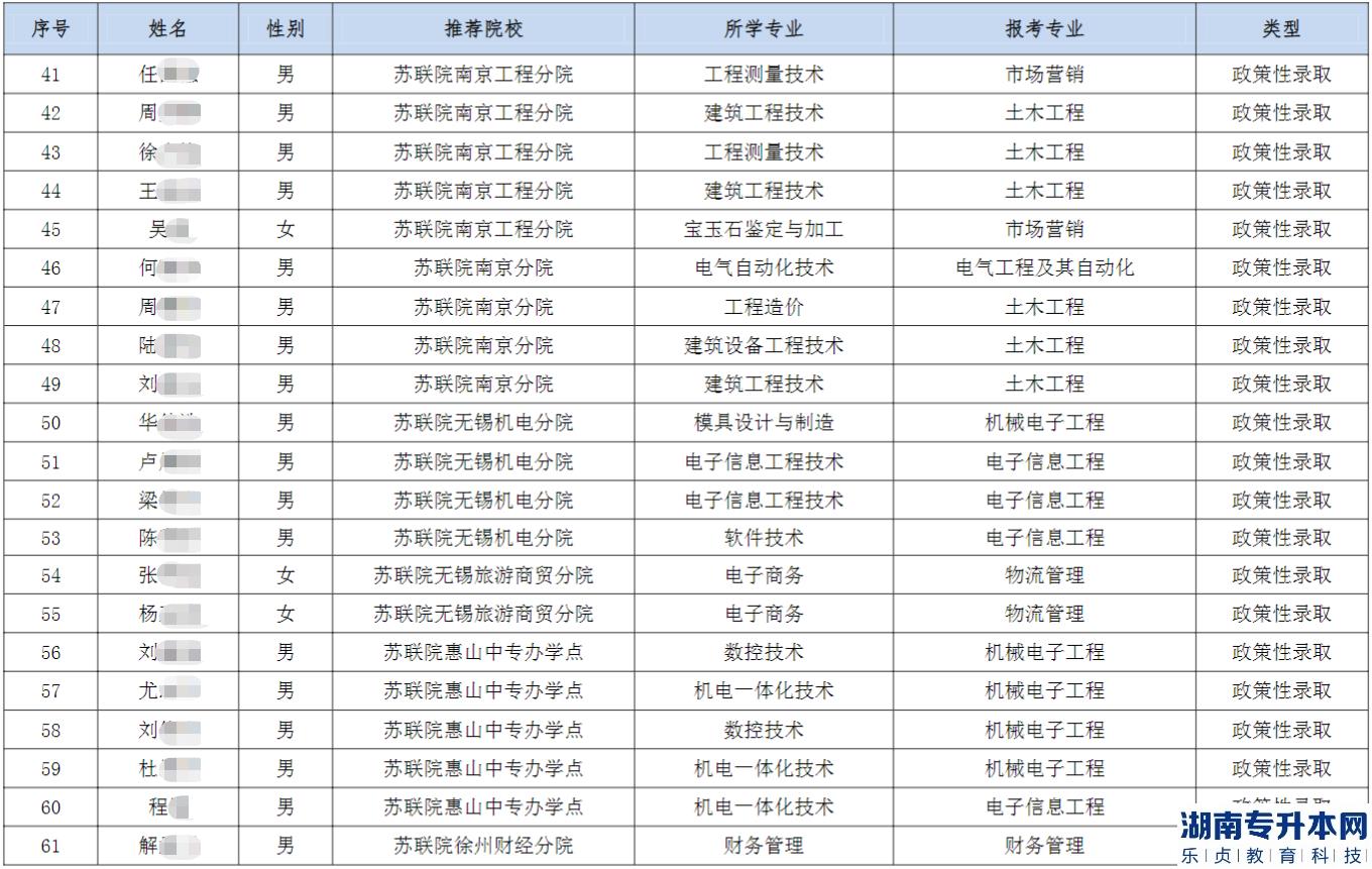 2023年南通理工學(xué)院五年一貫制“專(zhuān)轉(zhuǎn)本”優(yōu)先錄取和政策性錄取考生名單公示(圖4)