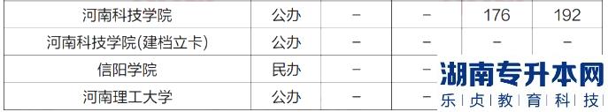 河南2023年專升本會計學專業(yè)招生院校及近四年錄取分數(shù)線(圖4)