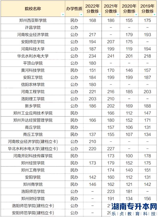 河南2023年專升本會計學專業(yè)招生院校及近四年錄取分數(shù)線(圖3)