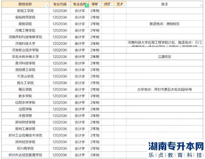 河南2023年專升本會計學專業(yè)招生院校及近四年錄取分數(shù)線(圖2)