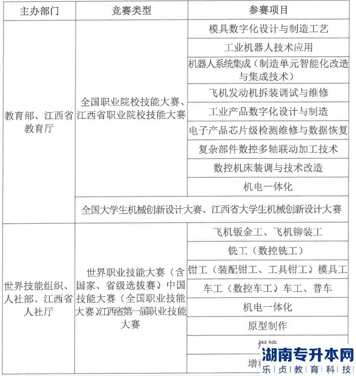 江西省未來工匠培育計(jì)劃航空強(qiáng)省班2023年招生簡章(圖3)