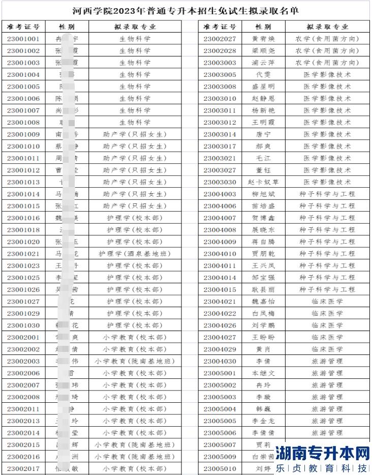 2023年河西學(xué)院專升本免試生擬錄取名單公示(圖1)