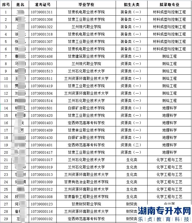 2023年天水師范學院專升本免試入學擬錄取名單(圖3)