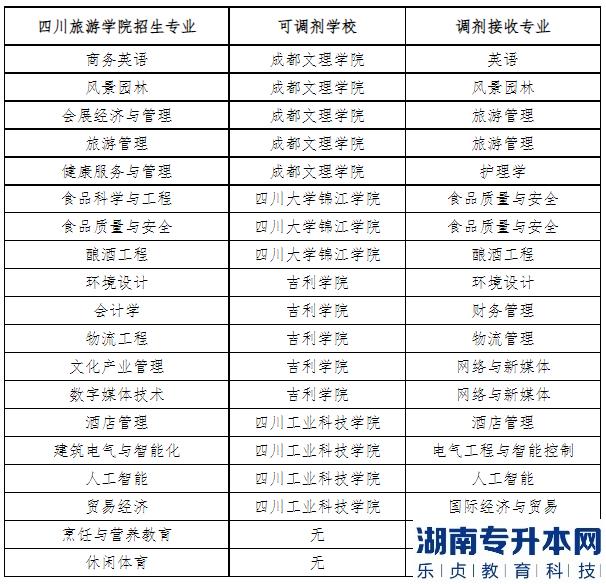 2023年四川旅游學(xué)院專升本招生專業(yè)(圖2)