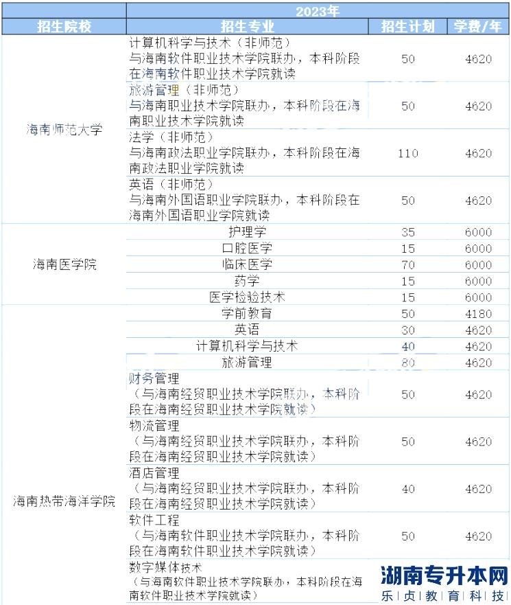 海南2023年專升本各院校學(xué)費(fèi)收費(fèi)標(biāo)準(zhǔn)(圖2)