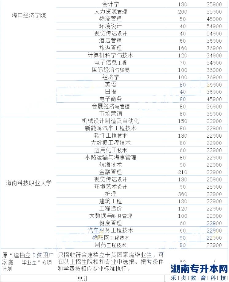 海南2023年專升本各院校學(xué)費(fèi)收費(fèi)標(biāo)準(zhǔn)(圖4)