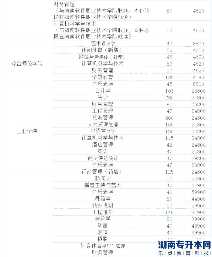 海南2023年專升本各院校學(xué)費(fèi)收費(fèi)標(biāo)準(zhǔn)(圖3)