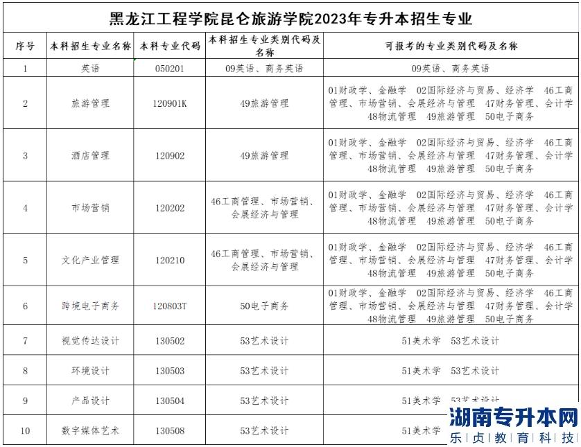 黑龍江昆侖旅游學(xué)院2023年專升本招生專業(yè)(圖2)