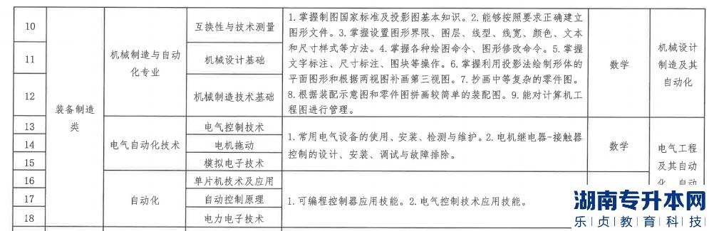 遼寧2023年專升本機械制造與自動化技能考核要點(圖2)