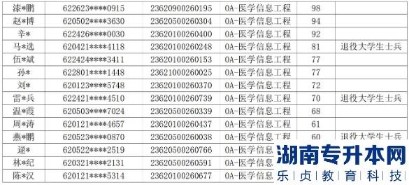 2023年甘肅中醫(yī)藥大學專升本免試生錄取名單(圖9)