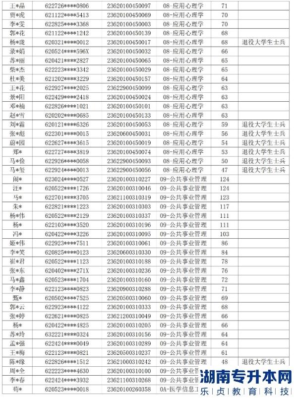 2023年甘肅中醫(yī)藥大學專升本免試生錄取名單(圖8)