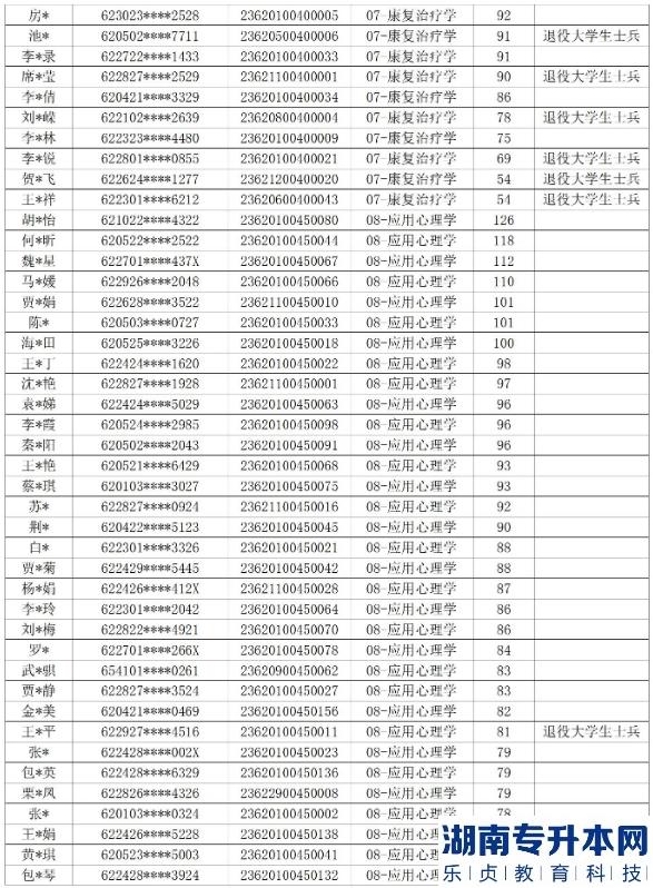 2023年甘肅中醫(yī)藥大學專升本免試生錄取名單(圖7)