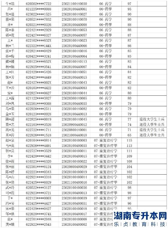 2023年甘肅中醫(yī)藥大學專升本免試生錄取名單(圖6)