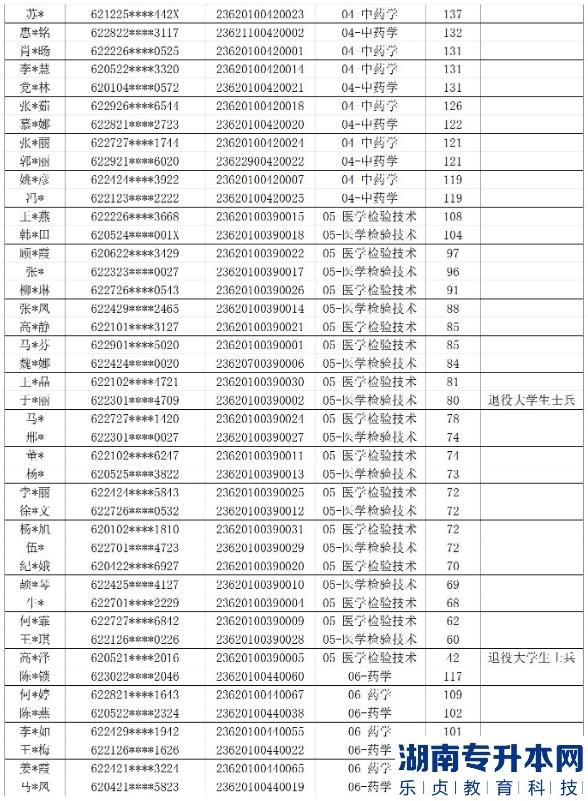 2023年甘肅中醫(yī)藥大學專升本免試生錄取名單(圖5)