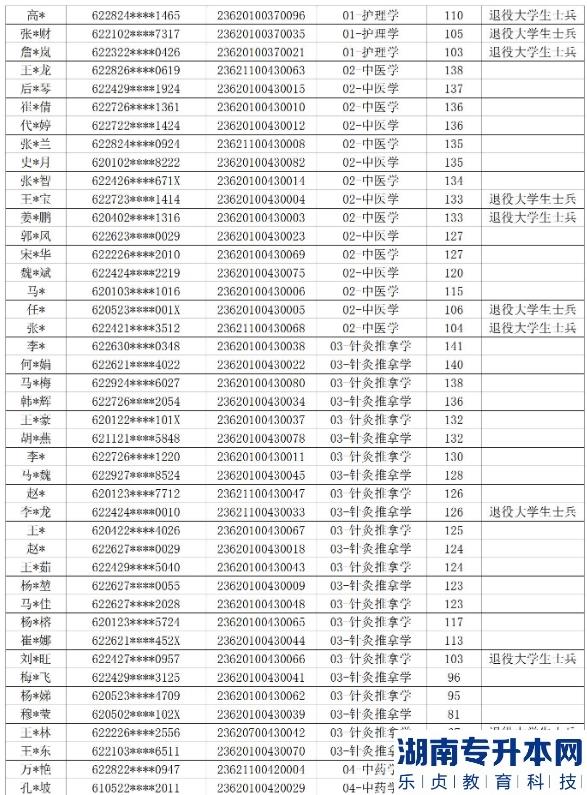 2023年甘肅中醫(yī)藥大學專升本免試生錄取名單(圖4)