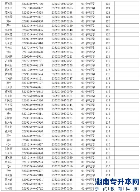 2023年甘肅中醫(yī)藥大學專升本免試生錄取名單(圖3)