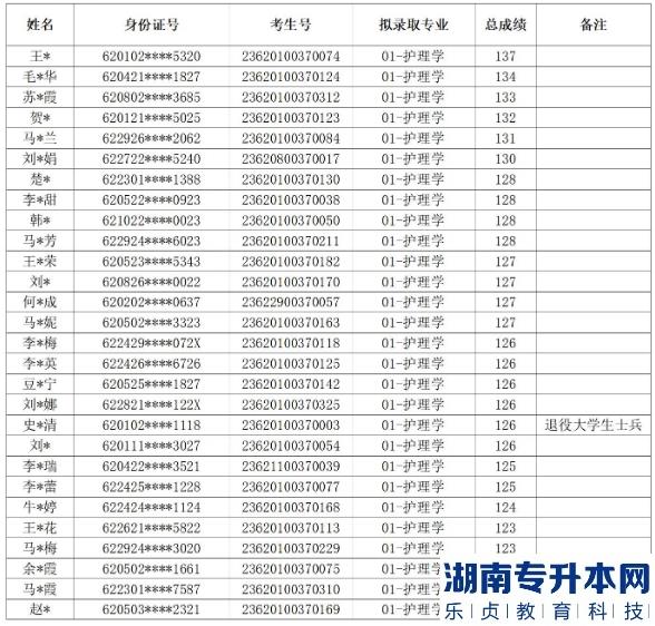 2023年甘肅中醫(yī)藥大學專升本免試生錄取名單(圖1)