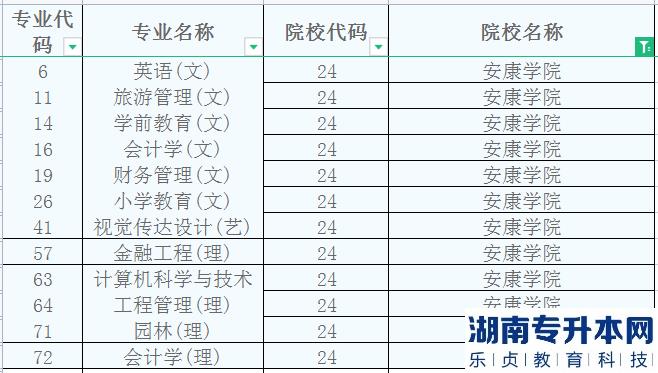 安康學(xué)院2023年專升本招生專業(yè)(圖2)