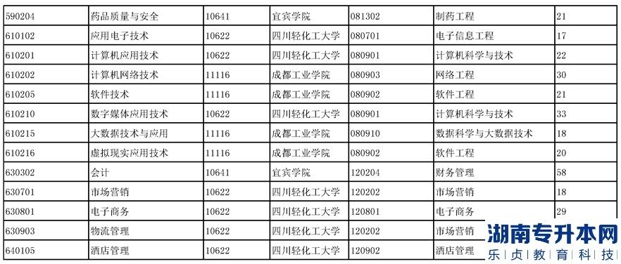 四川化工職業(yè)技術(shù)學(xué)院2023年專升本相關(guān)招生計劃(圖3)