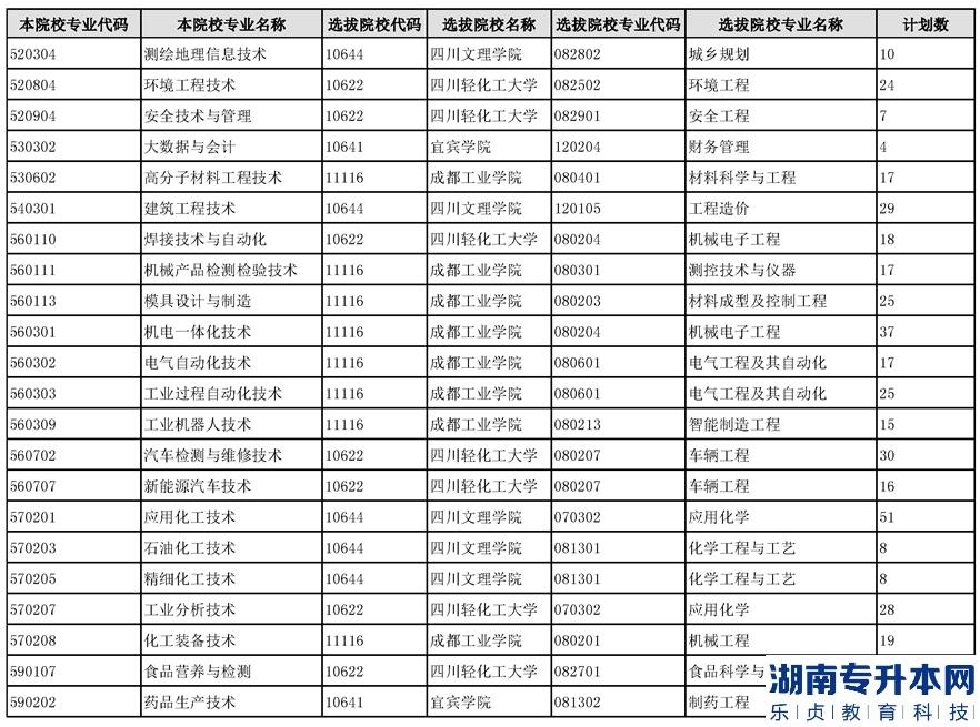 四川化工職業(yè)技術(shù)學(xué)院2023年專升本相關(guān)招生計劃(圖2)