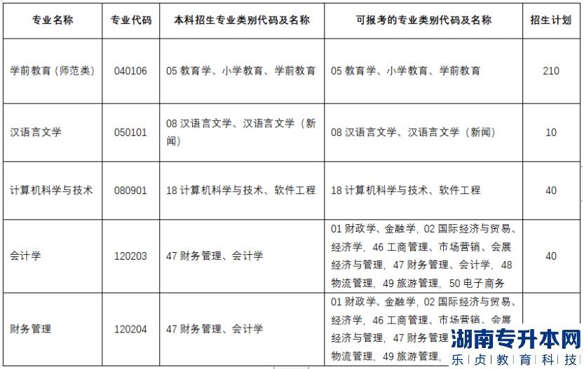 2023年哈爾濱廣廈學(xué)院專升本招生計(jì)劃(圖2)