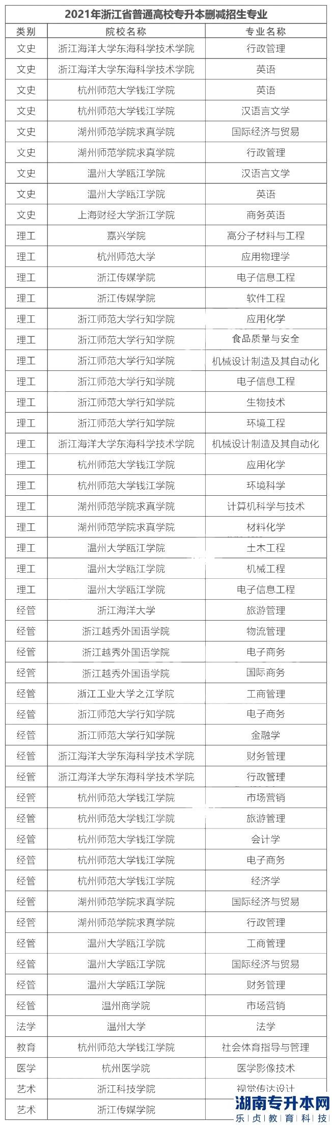 浙江院校專升本招生專業(yè)每年都會(huì)變化嗎(圖2)