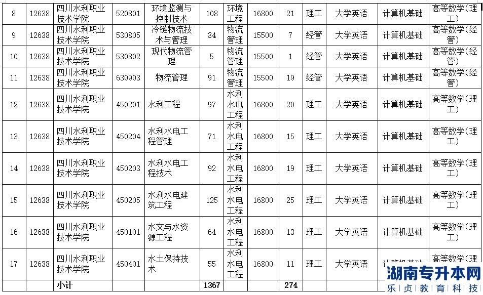 四川水利職業(yè)技術(shù)學(xué)院對口2023年成都理工大學(xué)工程技術(shù)學(xué)院專升本招生計劃(圖3)