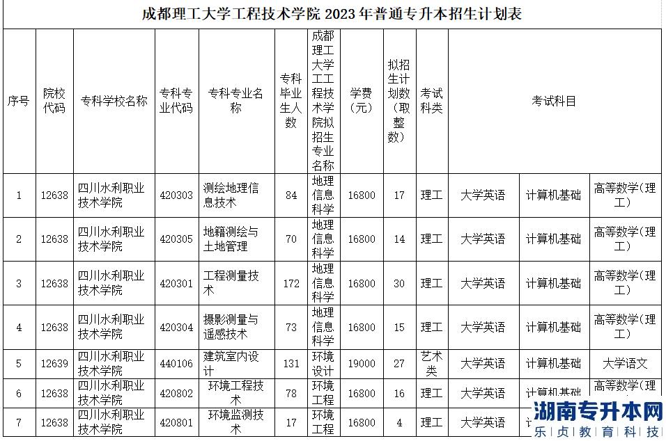 四川水利職業(yè)技術(shù)學(xué)院對口2023年成都理工大學(xué)工程技術(shù)學(xué)院專升本招生計劃(圖2)