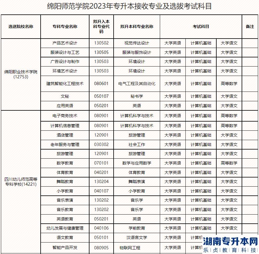 2023年綿陽師范學(xué)院專升本接收專業(yè)及選拔考試科目(圖1)