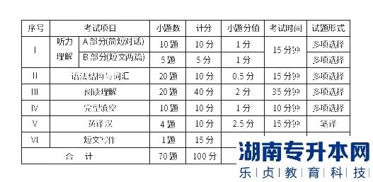 成都醫(yī)學院2023年專升本大學英語考試大綱