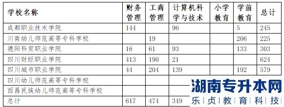 四川師范大學(xué)2023年專升本招生計(jì)劃(圖2)