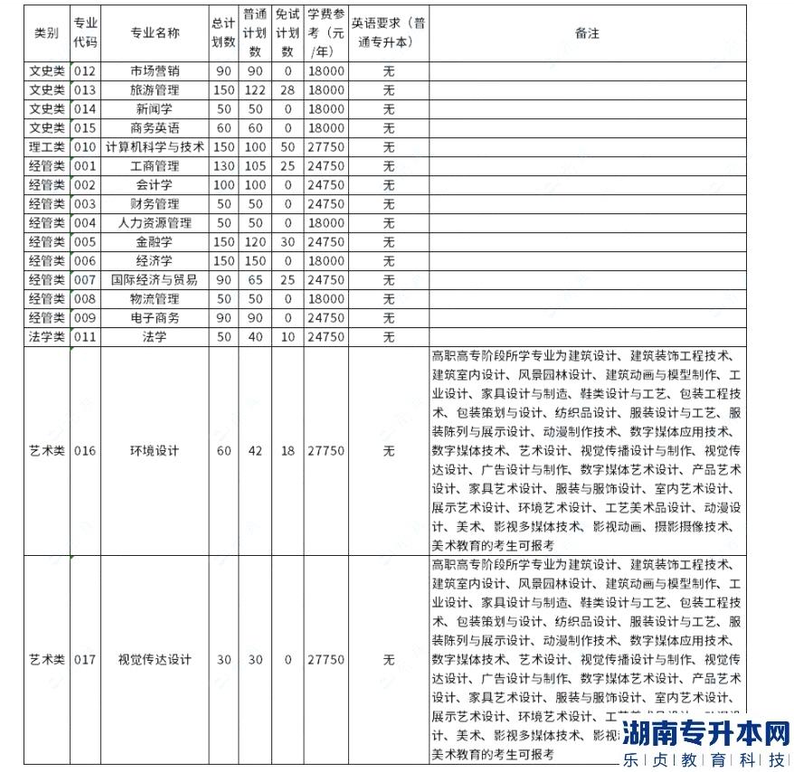 浙江工商大學(xué)杭州商學(xué)院2023年專升本招生計劃數(shù)公布