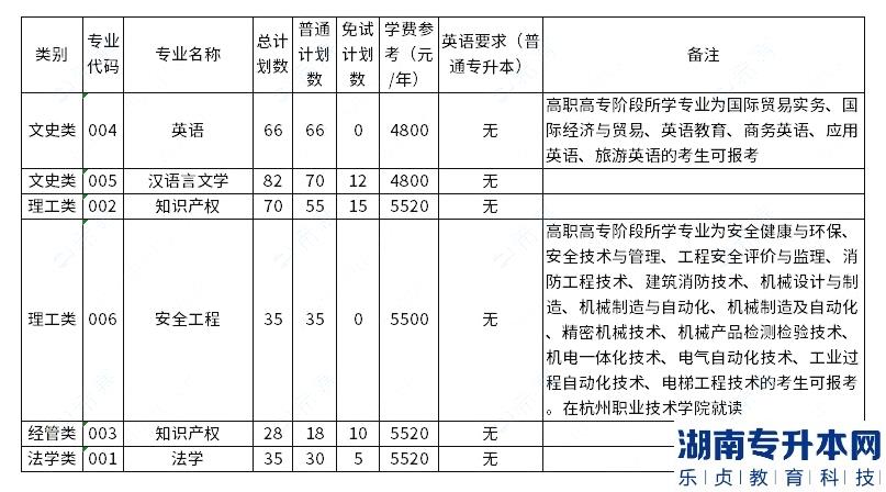 中國計(jì)量大學(xué)2023年專升本招生計(jì)劃數(shù)公布