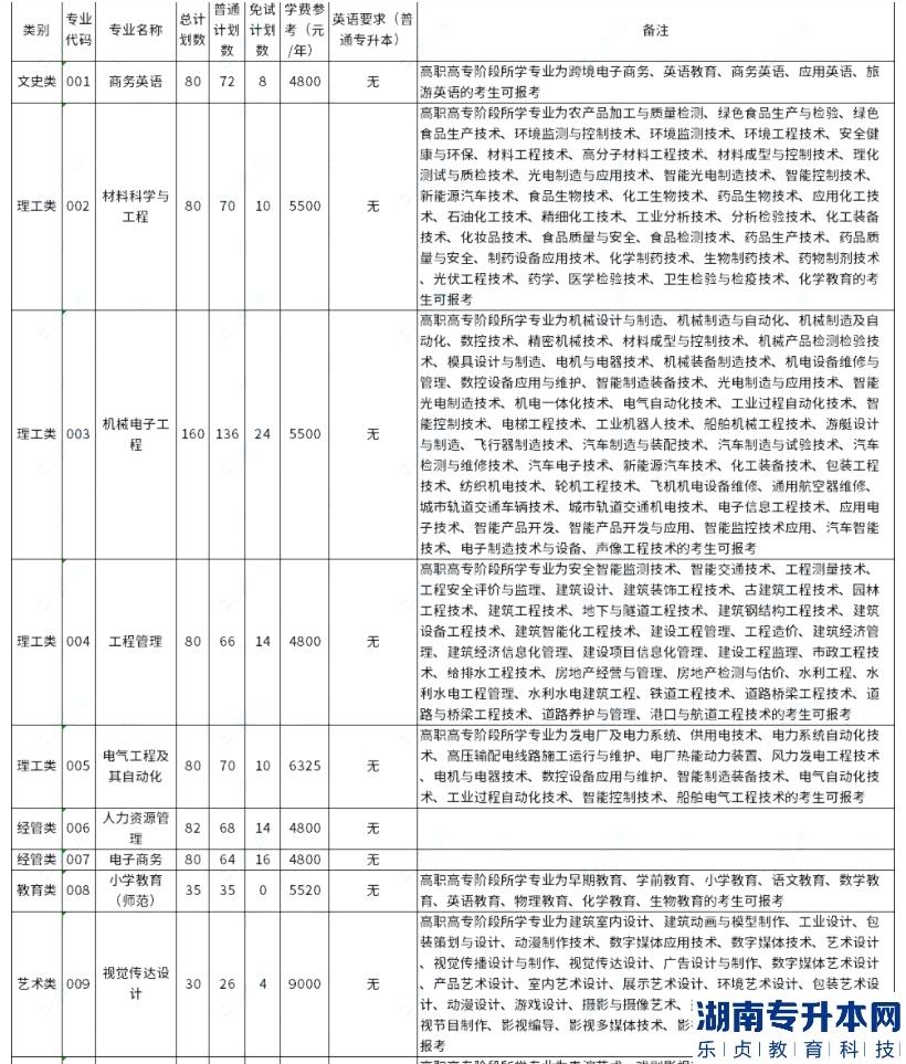 衢州學(xué)院2023年專(zhuān)升本招生計(jì)劃數(shù)公布