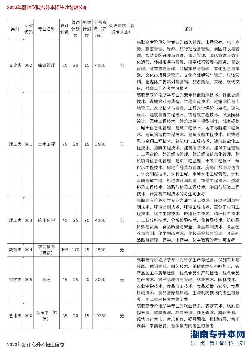 2023年麗水學(xué)院專升本招生計(jì)劃數(shù)公布