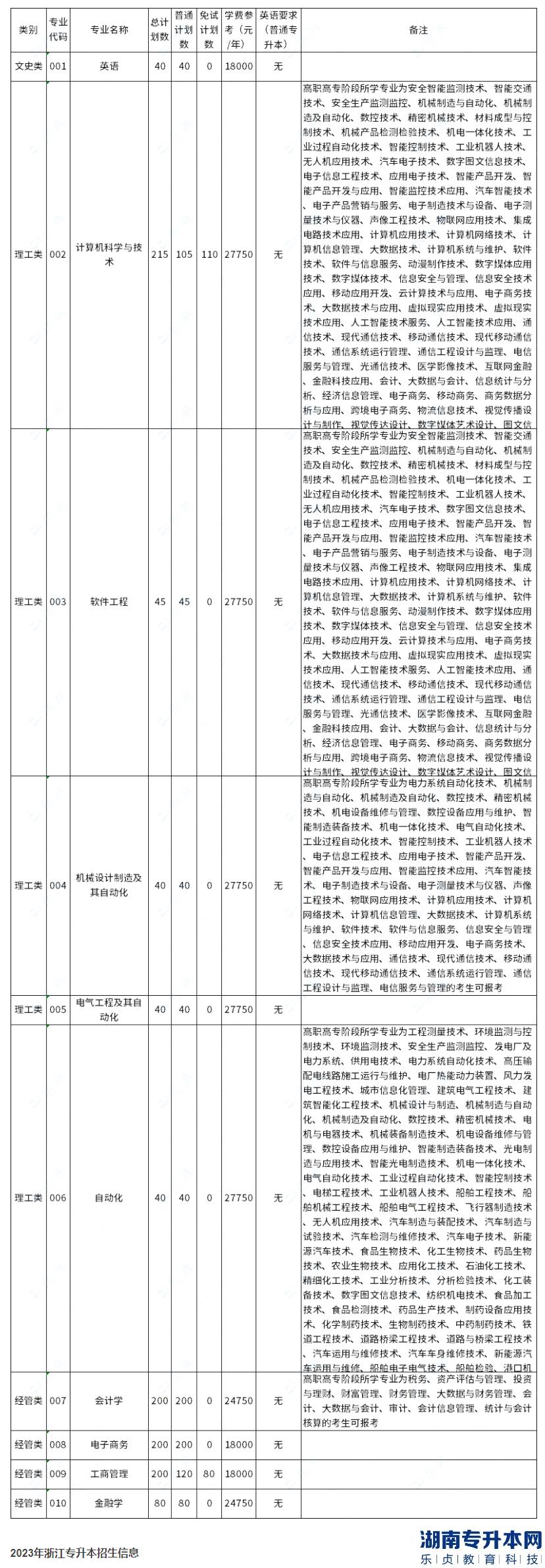 杭州電子科技大學信息工程學院2023年專升本招生計劃數(shù)公布